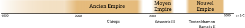 Chronologie très simplifiée de l'ancienne Égypte, avec quelques pharaons célèbres− cliquer pour agrandir.